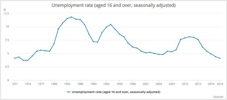 chômage, Grande-Bretagne