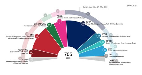 Elections européennes, projections (Mars 2019)