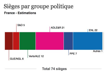 France score élections européennes par groupe