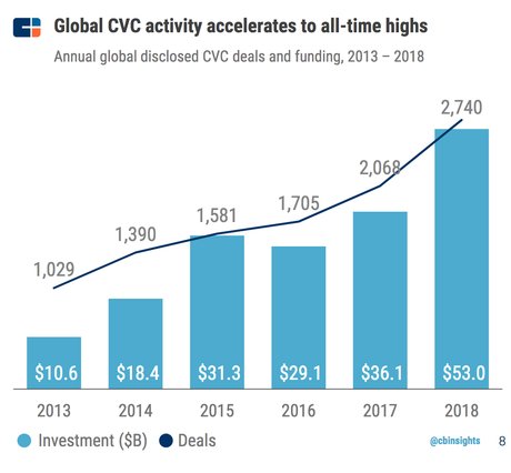 Corporate Venture monde 2013 2018