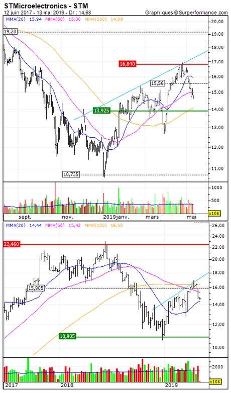 STMicroelectronics : Prises de bénéfices sur STM (+39.3%) (I951S)