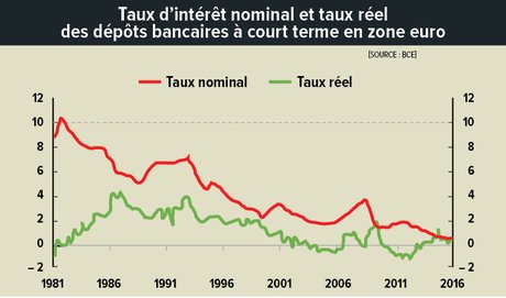 Infographie, H301, p.17, Delphine, Taux d’intérêt nominal et taux réel des dépôts bancaires à court terme en zone euro