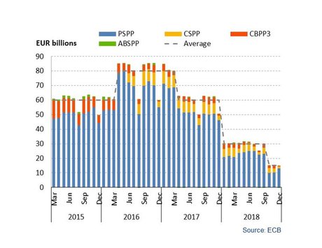 QE achat dettes actifs BCE 2015 2018
