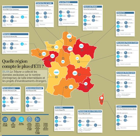 Infographie H303, ETI, régions, données, investissements étrangers