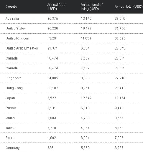 classement du coût des études dans 13 pays