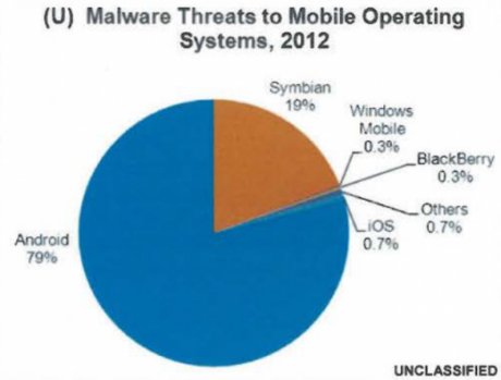 Les malwares sur smartphone