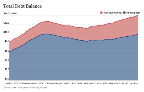 endettement ménages américains Fed