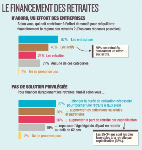 Pour 65% des Français, la crise est toujours là