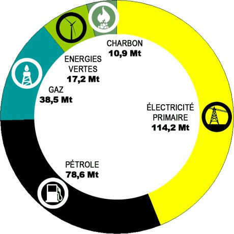 graph énergie hollande