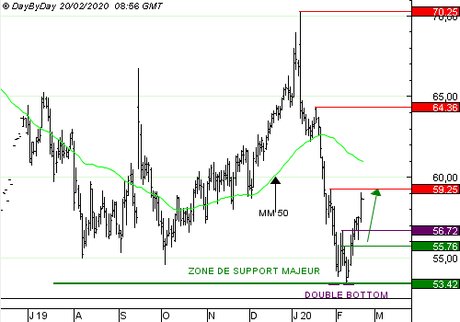 Brent Crude May 20: Vente du Call F472S à 0,36  EUR (+33 %)