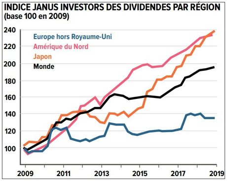 H322 Graphique indice Janus Investors des dividendes par région (base 100 en 2009)