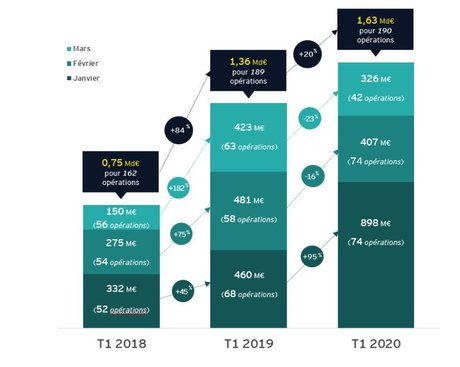 Baromètre capital-risque T1 2020