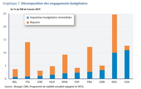 Graphique décomposition engagements budgétaires OFCE