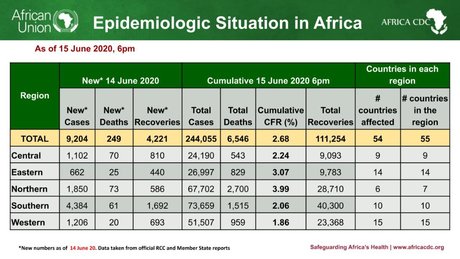 Afrique CDC nombre cas covid19