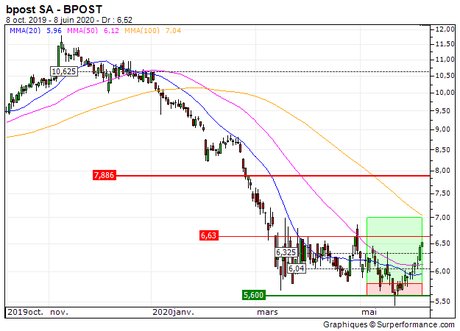 bpost SA : Vente du turbo call sur Bpost (+22.2%) (19Q6Z)