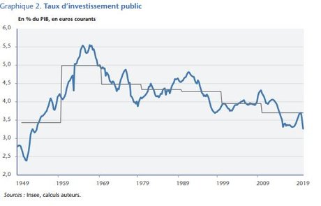 taux d'investissement public