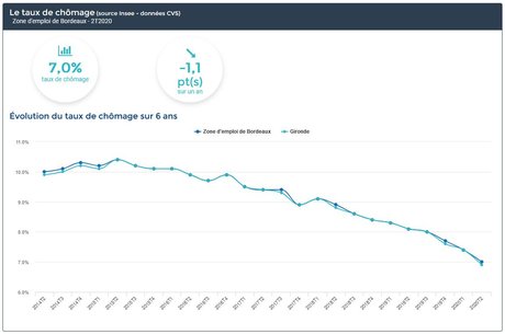 Chômage à Bordeaux