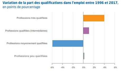 emploi qualifications France Stratégie