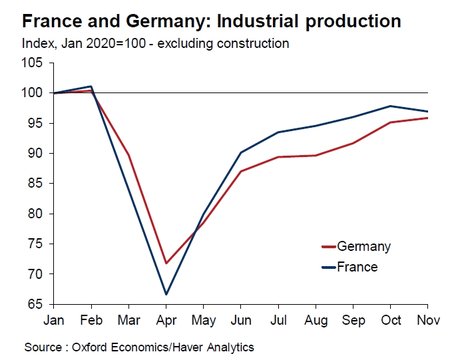 Production France et Allemagne en novembre 2020
