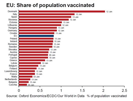 pourcentage population vaccinée Europe