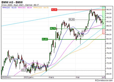 BMW AG : Bon timing pour accompagner la tendance (06V1S)