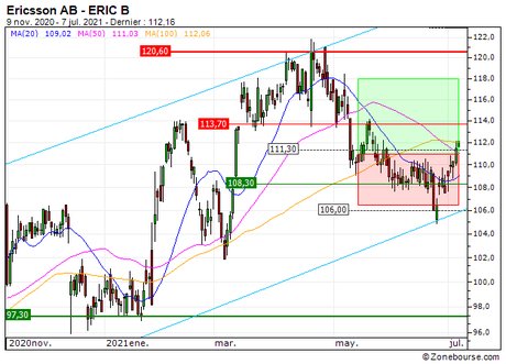 Ericsson AB : Vente du turbo CALL EH52S (+2.2%) (EH52S)