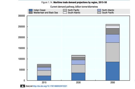 Maritime trade demand projections by region, 2015-50