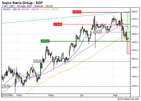 Sopra Steria Group : Reprise de la tendance de fond (28Q7S)
