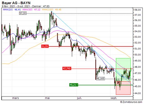 Bayer AG : Vente du turbo CALL Société Générale 21D4S sur Bayer (+10.8%) (21D4S)