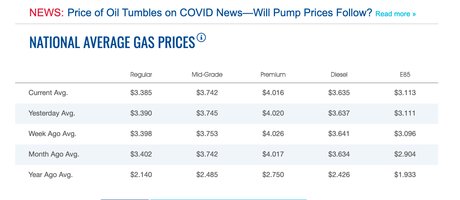AAA, national average gas prices