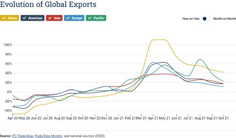 OCDE Exportations mondiales