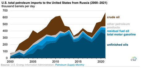 importation pétrole russe