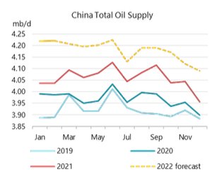 Chinese oil production