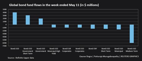 global bond fund flows