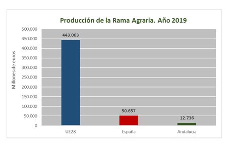 graphique andalousie agriculture