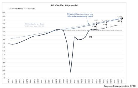 PIB tendanciel