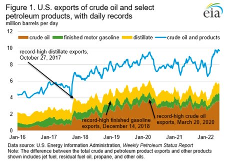 exportations oil US