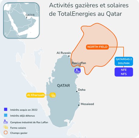 TotalEnergies, Qatar, activités gazières et solaires