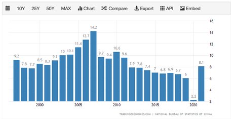 Chine PIB