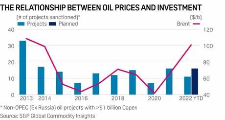 prix pétrole et investissement