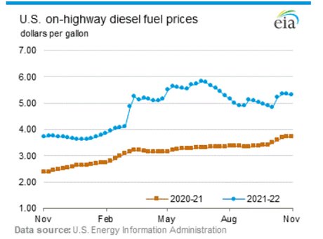 prix du diesel US