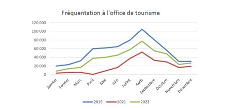 Tourisme : un été 2021 asthénique à Bordeaux Métropole sous influence du  Covid-19
