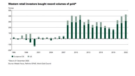 Or, infographie, Western retail investors bought record volumes of gold*