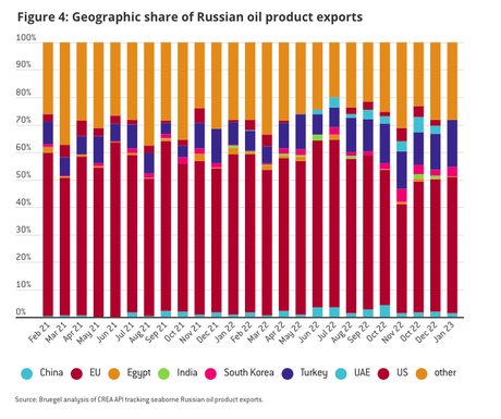 exportations russes de diesel