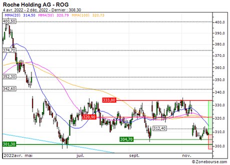 Roche Holding AG : Des niveaux de prix intéressants (YL99S)