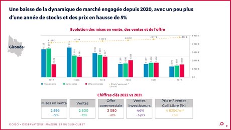 Oiso bilan 2022 Gironde