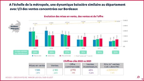 Oiso bilan 2022 Bordeaux Métropole
