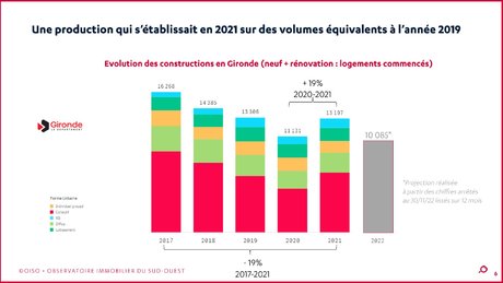 Oiso bilan 2022 Gironde logement neuf
