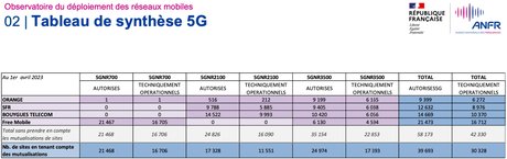 5G ANFR
