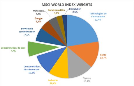 MSCI World Index Weights